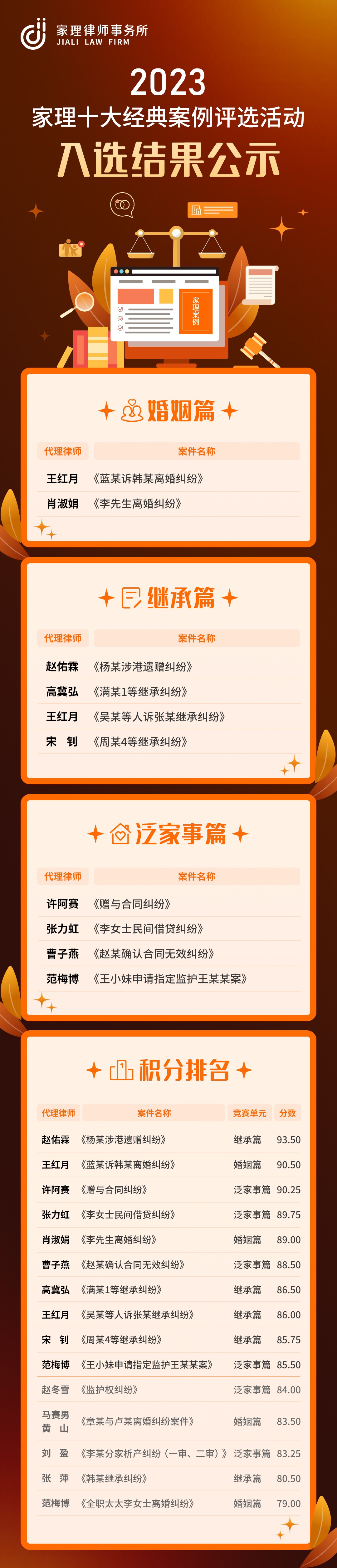 互鉴互赏·争鸣共鸣”2023年度家理律所十大经典案例评选活动圆满落幕